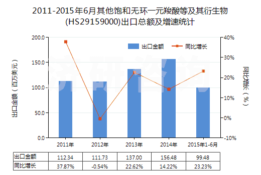 2011-2015年6月其他飽和無(wú)環(huán)一元羧酸等及其衍生物(HS29159000)出口總額及增速統(tǒng)計(jì)